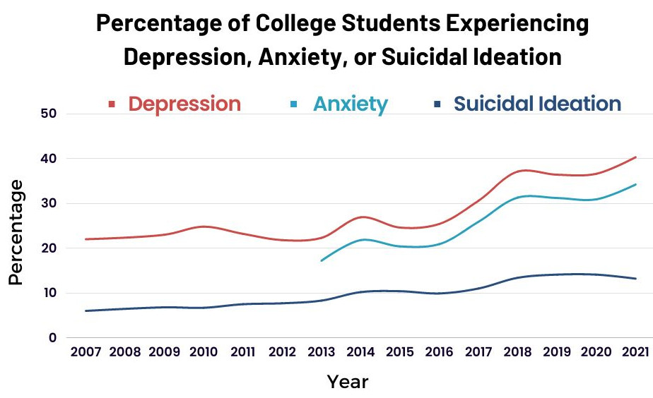 Graph of percentage of college students experiencing depression, anxiety, or suicidal ideation from 2007 to 2021