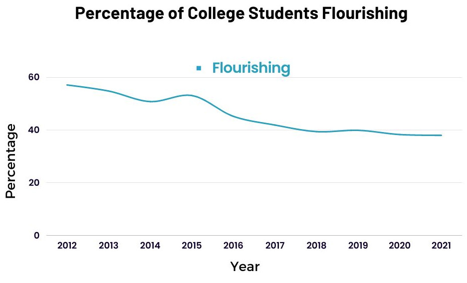 Graph of percentage of college students flourishing from 2012 to 2021