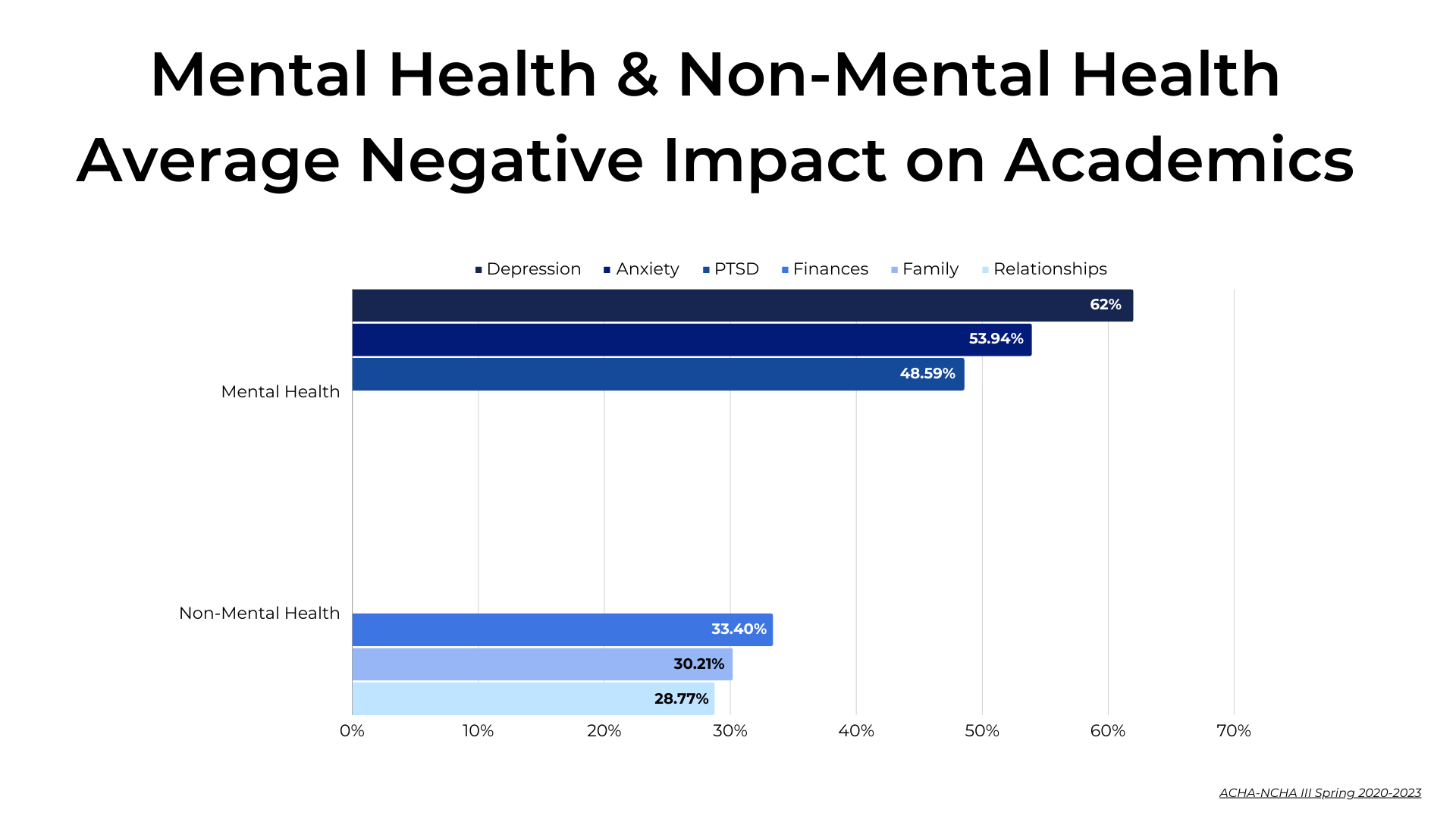 Mental Health & Non-Mental Health Average Negative Impact on Academics: bar graph of depression (62%), anxiety (53.94%), PTSD (48.59%), finances (33.40%), family (30.21%), and relationships (28.77%).