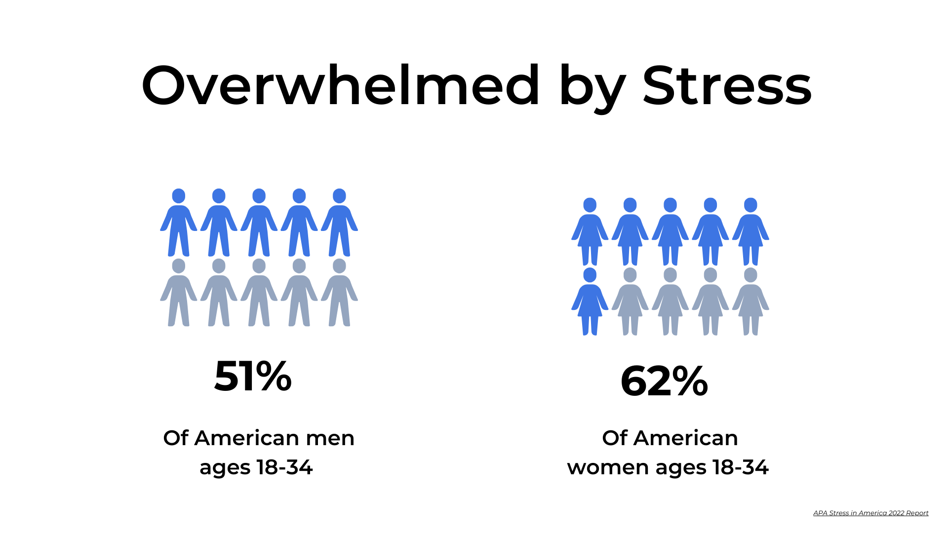 Overwhelmed by Stress: 51% of American men ages 18-34; 62% of American women ages 18-34