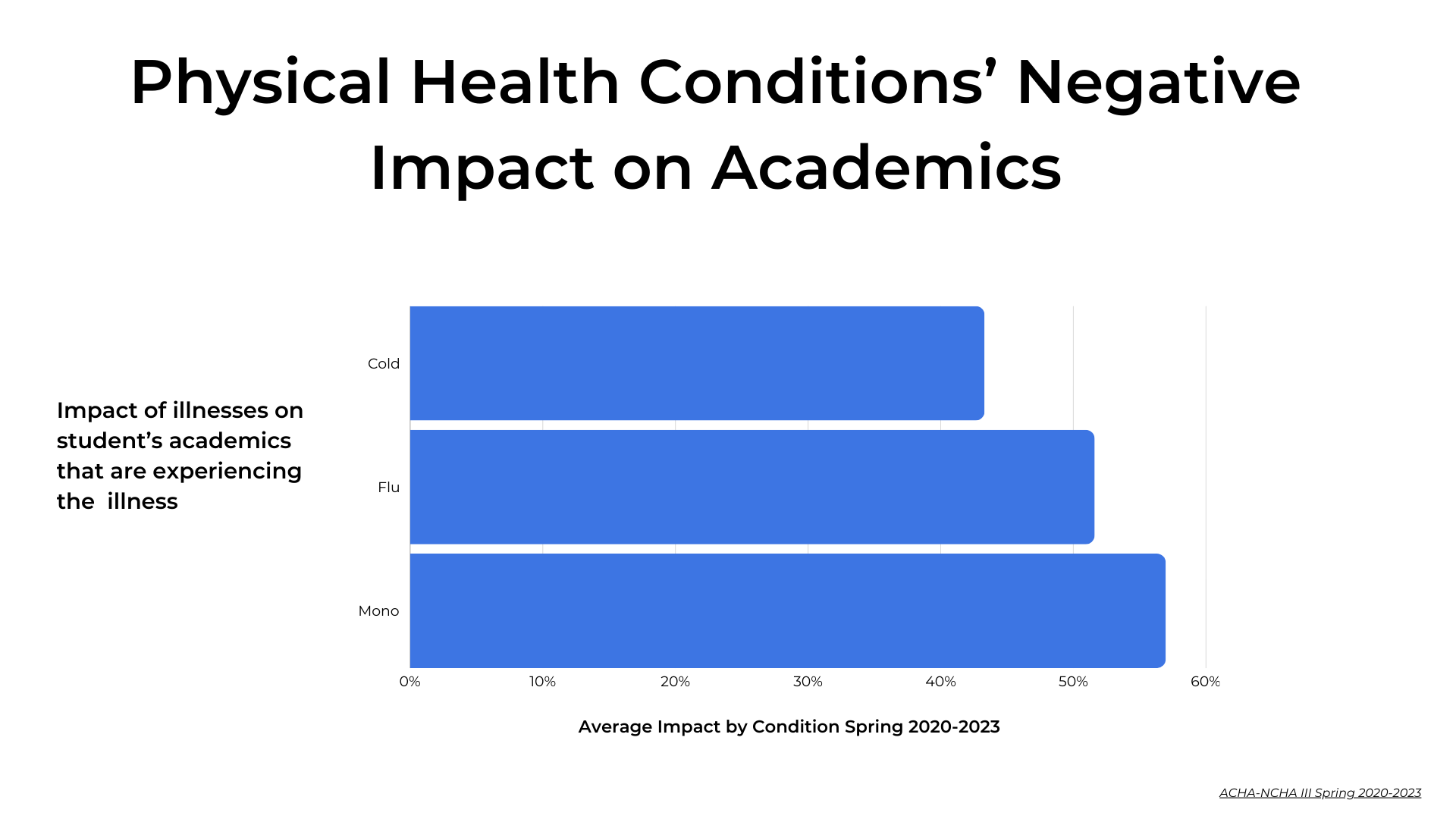 Physical Health Conditions' Negative Impact on Academics: Impact of illness on student's academics that are experiencing the illness. Average Impact by Condition Spring 2020-2023: Cold over 40%; Flu over 50%; Mono over 55%.