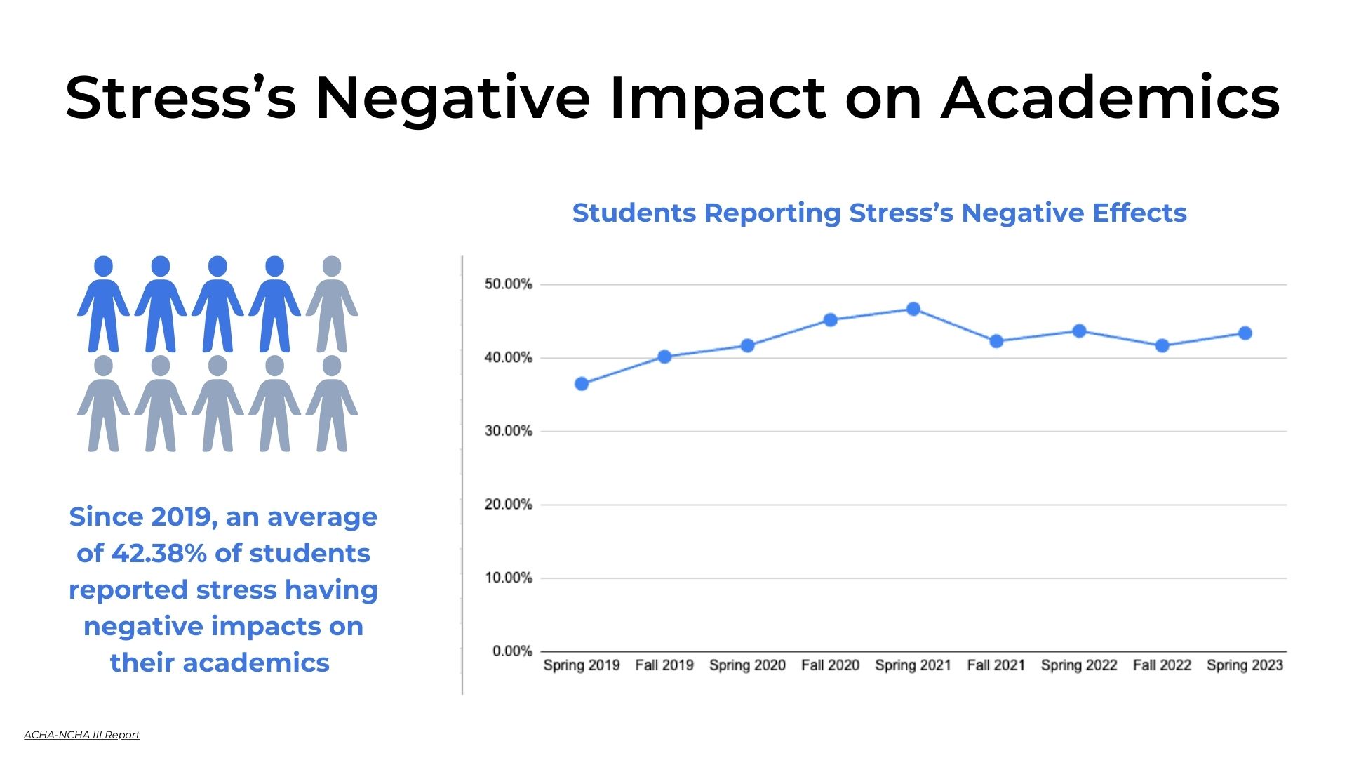 Stress's Negative Impact on Academics: Since 2019, an average of 42.38% of students reported stress having negative impacts on academics. Graph showing percentage of students reporting stress's negative effects from Spring 2019 to Spring 2023.