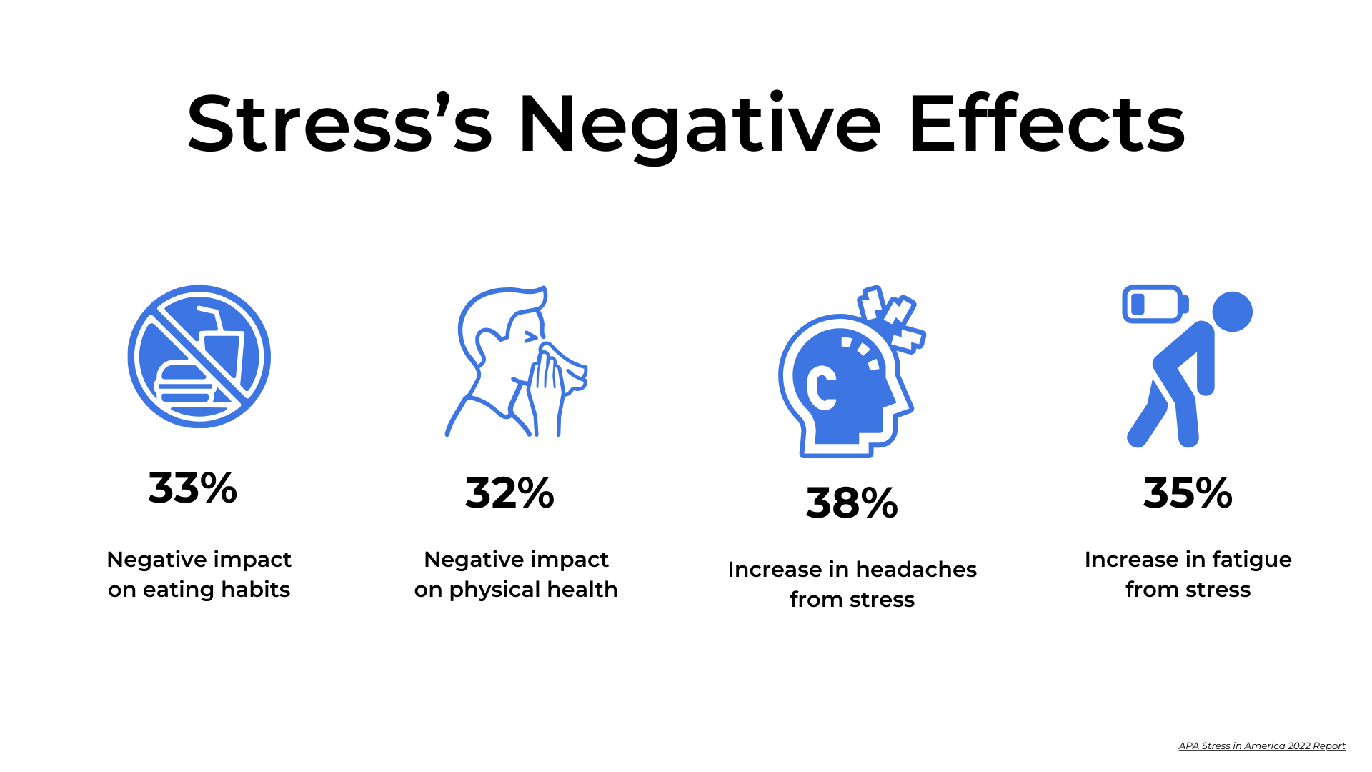 Stress's Negative Physical Effects: 33% negative impact on eating habits; 32% negative impact on physical health; 38% increase in headaches from stress; 35% increase in fatigue from stress.