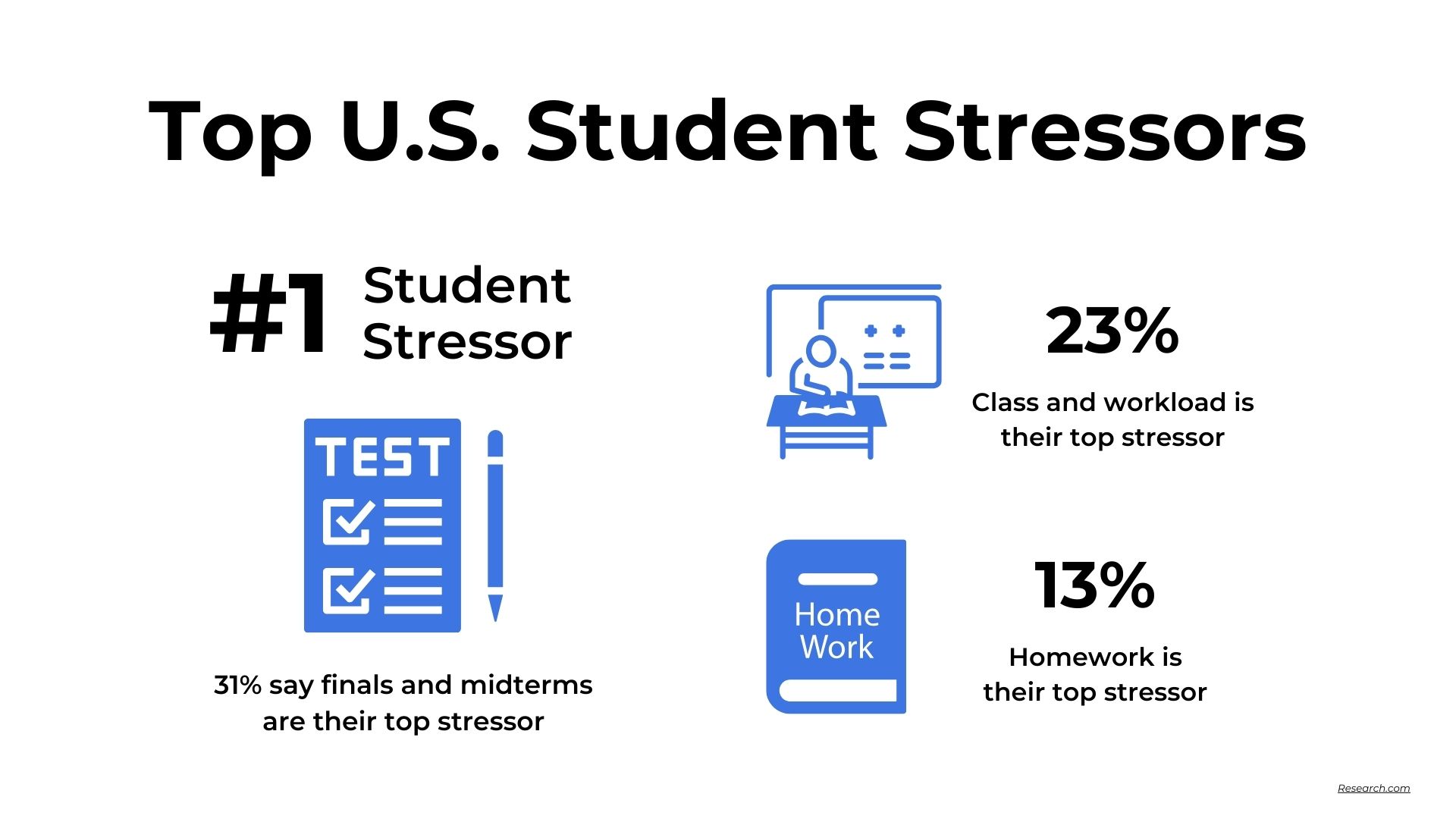 Top U.S. Student Stressors: #1 Student Stressor - 31% say finals an midterms are their top stressor; 23% class and workload is their top stressor; 13% homework is their top stressor.
